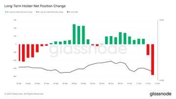 This Glassnode chart titled "Long-Term Holder Net Position Change" displays daily LTH positioning data with red bars indicating net selling and green bars indicating net accumulation, alongside the BTC/USD price action chart at the bottom. The image directly supports the post's thesis by showing LTH distribution (red bars) slowing sharply in recent weeks while BTC price has trended upward, illustrating the inverse of the 2025 bear market conditions where prolonged LTH selling pressured prices lower.