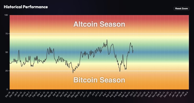 A "Historical Performance" chart tracking an Altseason Index, which currently sits around 50 with the line fluctuating between Bitcoin Season (lower zone) and Altcoin Season (upper zone) across December through February. The post ties into this by suggesting that once the index climbs back into the "Altcoin Season" zone (above 75), investors will profit significantly.