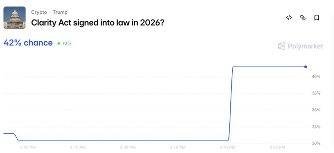 The image shows a Polymarket prediction chart for "Clarity Act signed into law in 2026?" under the Crypto/Trump category, with odds spiking from 33% to 42% around 4:40 PM, reflecting the sudden market movement referenced in the post about prediction markets reacting ahead of mainstream news coverage.