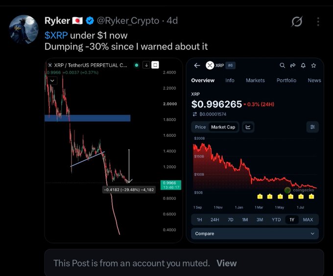 A muted post from @Ryker_Crypto shows two XRP charts displaying a price drop to $0.996265 (down ~30%), accompanied by captions claiming to have warned about the decline in advance. The tweet references a prediction made 5 days prior, with a note indicating the post is from a muted account.