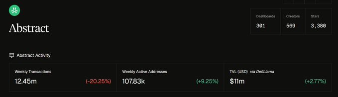 The image shows a screenshot of a website called Abstract Chain, which has been gaining popularity among L2s (Long Term Investors). The website offers various services such as abstract trading, abstract currency exchange, and abstract portfolio management. It also provides information about the projects listed on the site, including their creators and the amount of money invested in them. The post highlights that Abstract Chain is not going anywhere and has been successful in attracting L2s to its platform.