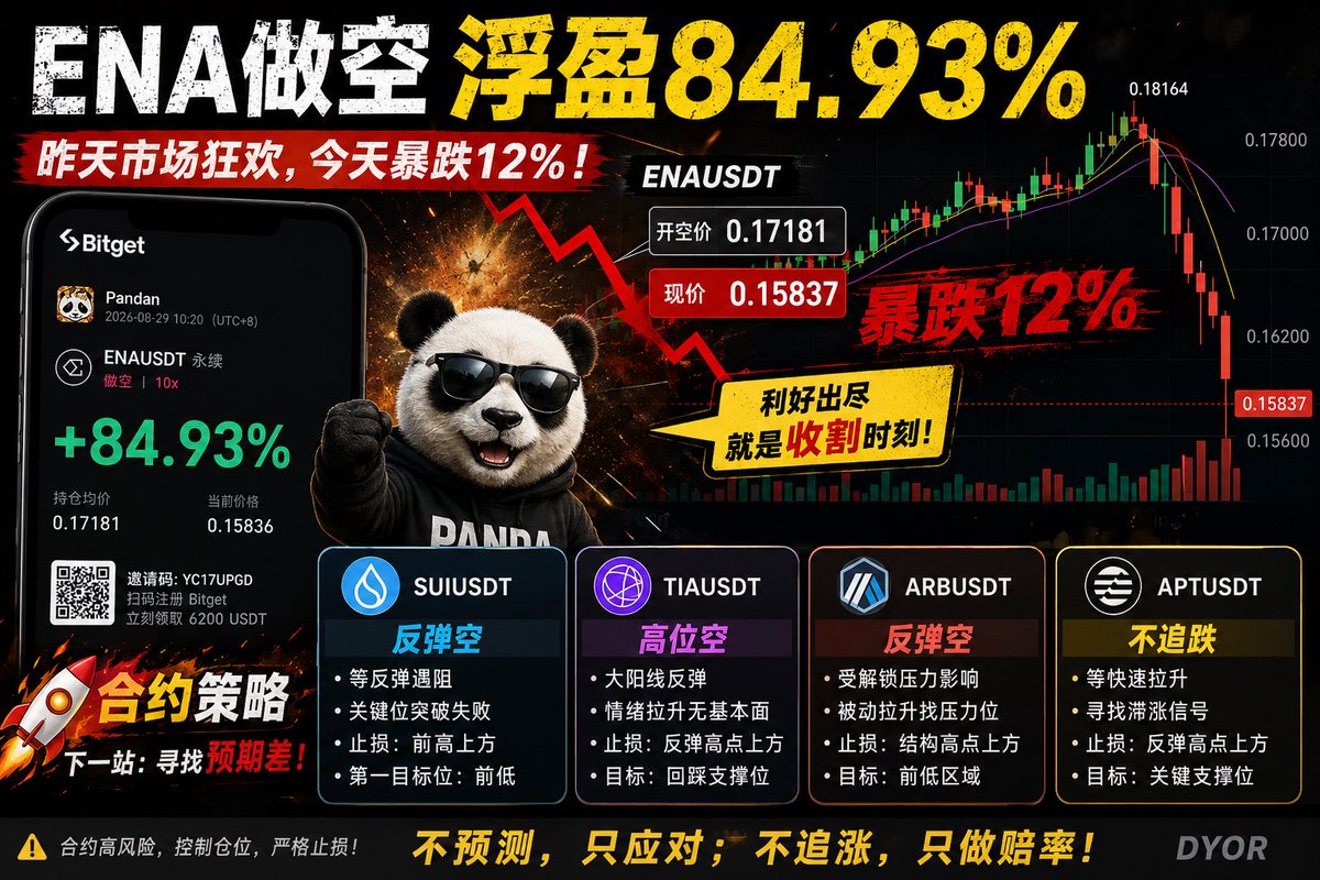 A promotional Bitget trading graphic showing a successful ENAUSDT short position with +84.93% floating profit, entered at 0.17181 and now valued at 0.15837 after a 12% market drop, featuring a panda mascot and contract strategy recommendations for SUI, TIA, ARB, and APT tickers.