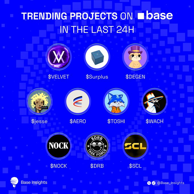 Base Insights infographic titled 'Trending Projects on Base in the Last 24H' displaying 11 trending tokens: $VELVET, $Surplus, $DEGEN, $jesse, $AERO, $TOSHI, $WACH, $NOCK, $DRB, and $SCL.