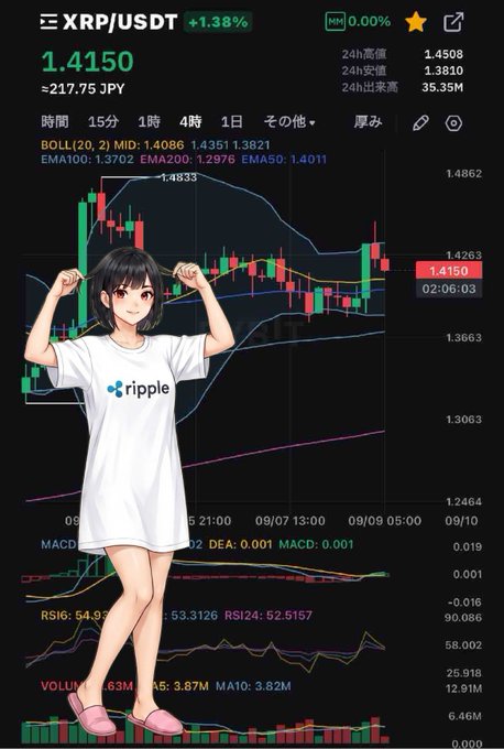 A cryptocurrency chart displaying XRP/USDT trading pair at 1.4150 (+1.38%), overlaid with an anime-style illustration of a girl wearing a white Ripple-branded t-shirt.