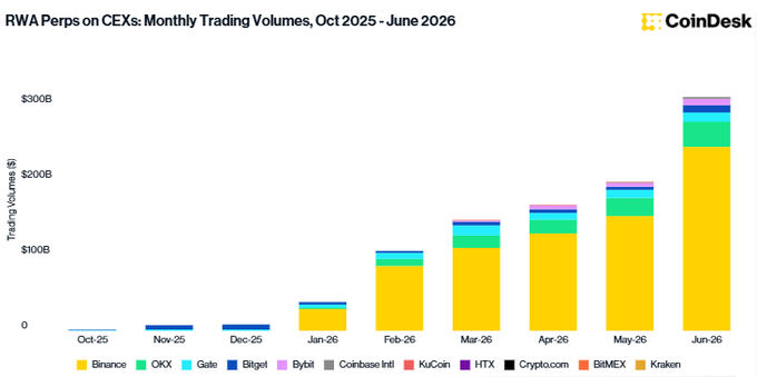 A CoinDesk bar chart titled 'RWA Perps on CEXs: Monthly Trading Volumes, Oct 2025 - June 2026' showing a stacked bar breakdown of trading volumes by exchange, with Binance (yellow) dominating the volumes.