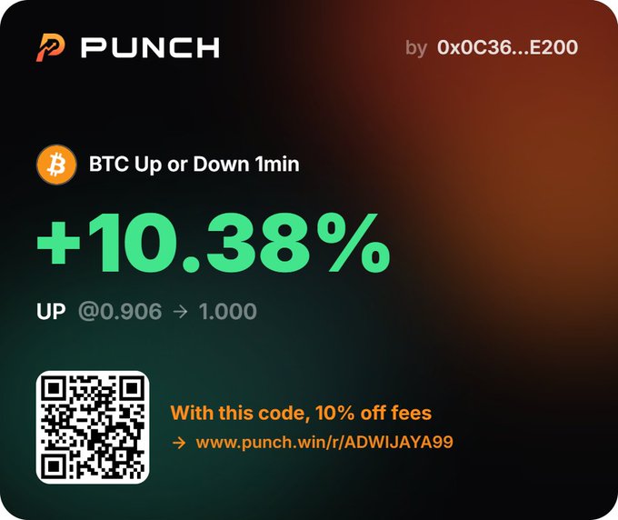 A promotional graphic for PUNCH featuring a BTC Up or Down 1min prediction showing a gain of +10.38%, with a referral code and QR code for 10% off fees.