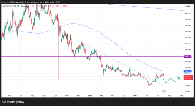 TradingView daily candlestick chart of AAVE/USDT on Binance showing a downtrend from ~$330 highs in mid-2025 to around $92 with moving averages and a projected green arrow indicating potential recovery.