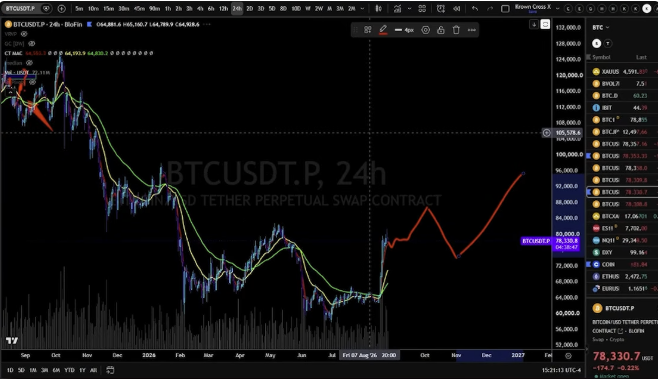 A TradingView chart of 'BTCUSDT.P' Bitcoin Tether Perpetual Swap Contract showing a strong uptrend with BTC price at 78,330.7.