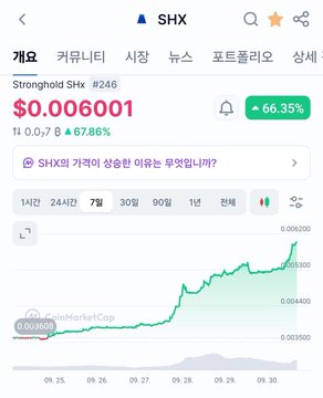 The image displays a mobile trading app chart for the SHX ticker (#246 on Stronghold Shx), showing a price of $0.006001 with a notable 67.86% daily gain and a 56.35% increase indicated on the right. The 7-day price chart confirms the post's claim, visually depicting SHX's significant upward trend from around $0.003605 to $0.006 over the past week.