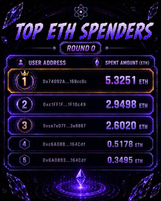 The image shows a poster for a cryptocurrency competition called "Top Eth Spendners", with a focus on the top 3 players at the moment. The poster displays the names of these competitors along with their respective amounts spent, as well as the remaining time they have left in the competition. The poster also includes a countdown timer and a crystal image to represent the final days before the competition ends.