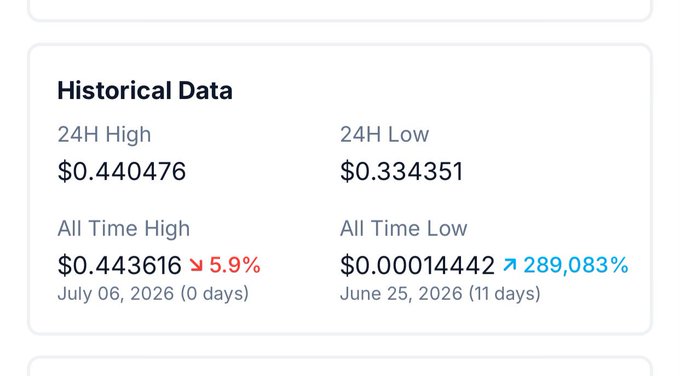 A Historical Data widget showing a cryptocurrency's 24H High of $0.440476, 24H Low of $0.334351, All Time High of $0.443616 (July 06, 2026), and All Time Low of $0.00014442 (June 25, 2026) with a 289,083% gain.