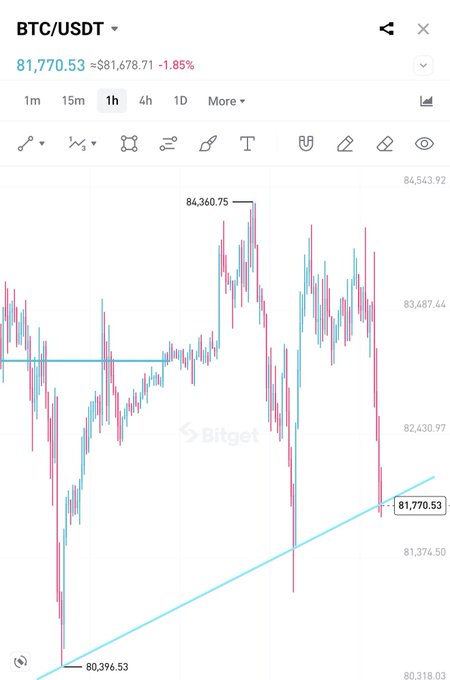 A Bitget BTC/USDT 1-hour candlestick chart shows Bitcoin trading at $81,770.53, down 1.85% from $81,678.71, with price action testing an ascending trendline support near the $81,374 area and a recent low of $80,396.53—directly illustrating the post's concern about holding support and avoiding a breakdown below $80K that could drag altcoins lower.