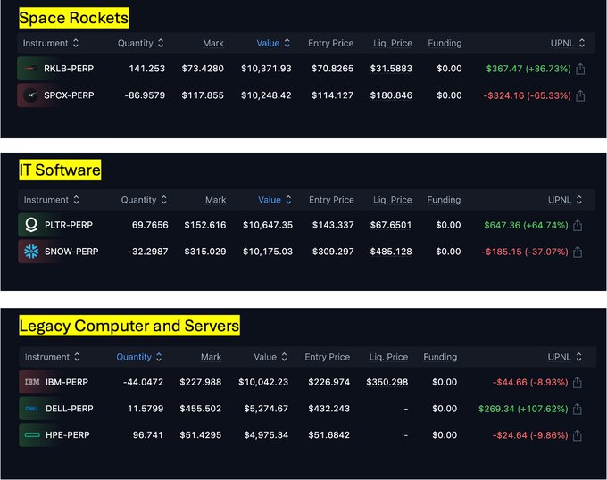 Trading screenshots showing three categories: 'Space Rockets' featuring RKLB-PERP and SPCX-PERP, 'IT Software' with PLTR-PERP and SNOW-PERP, and 'Legacy Computer and Servers' with IBM-PERP, DELL-PERP, and HPE-PERP, displaying quantities, mark prices, values, entry prices, liquidation prices, and unrealized P&L.