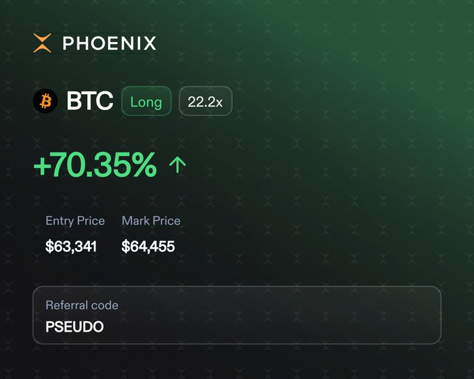 A screenshot from the Phoenix trading platform showing a BTC long position with 22.2x leverage that gained +70.35%, with an entry price of $63,341 and mark price of $64,455, fitting the "thank u bitcoin" sentiment with its substantial profit on the long bet.