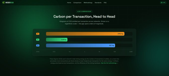 A Web3.com 'Carbon per Transaction, Head to Head' comparison chart displaying energy usage in kilograms: BTC at 270.5 kg, SOL at 0.05 kg, and ETH at 60.7 kg.