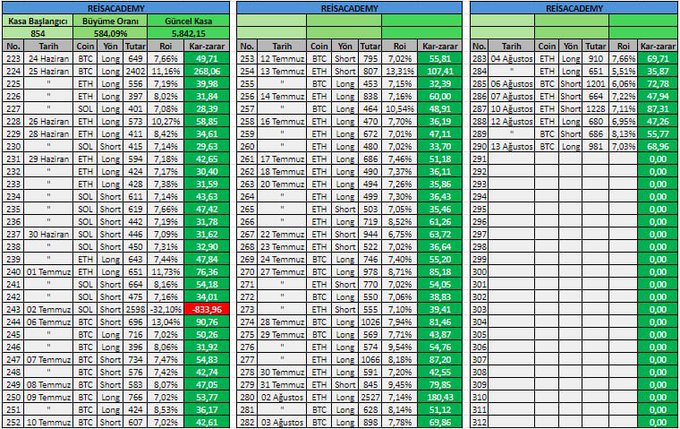 The image displays a RESAÇADEMY cryptocurrency trading log showing 290 trades across BTC, ETH, and SOL, with columns for date, position (Long/Short), entry/exit prices, ROI percentages, and profit/loss, tracking a portfolio that grew from a starting balance of $854 to $5,842.15 (a 584.09% gain) with 283 winning trades highlighted in green and a single loss of -833.30% on June 11.