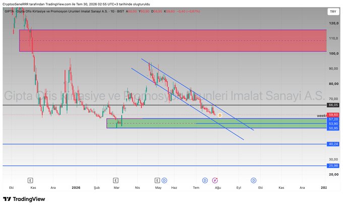 A TradingView daily candlestick chart for GIPTA (Gipta Ofis Kırtasiye ve Promosyon Ürünleri İmalat Sanayi A.Ş.) on BIST shows the stock at 59.60, down -0.45 (-0.75%), trading within a descending channel and a green support zone (55.85–59.65), with a key liquidity level marked at 40.24. The chart visually reinforces the post's analysis: GIPTA is weak amid the BIST100 decline, with the 50.95 support at risk and 40.24 highlighted as the next likely downside liquidity target, supporting a cautious stance on long entries.