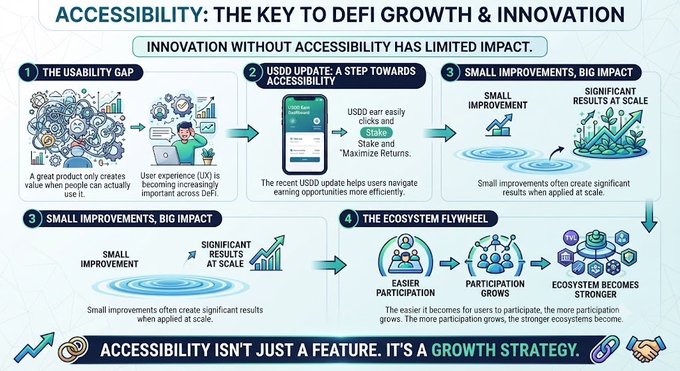 This infographic, titled "Accessibility: The Key to DeFi Growth & Innovation," outlines a four-step process highlighting how user experience improvements drive ecosystem growth. It visually depicts the "Usability Gap" between a complex product and user navigation, showcases the USDD update's role in simplifying clicks and staking for better returns, and emphasizes through a flywheel diagram that easier participation leads to growing user bases and stronger DeFi ecosystems—reinforcing the post's message that accessibility, not just innovation, is essential for meaningful impact.