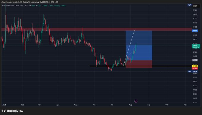 A TradingView candlestick chart for Cardano (USDT) on Binance showing price action with a red resistance zone near 2.051 and a blue/red short position setup marked around 1.711–1.915, posted on Aug 10, 2025.