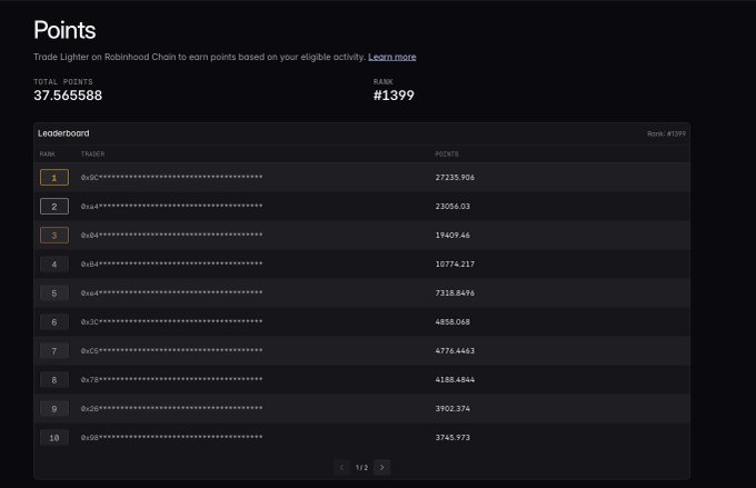 A dark-themed leaderboard interface titled 'Points' for Robinhood Chain shows Total Points of 37.565588 and Rank #1399, with traders ranked by points and a top holder at 27,235.906.