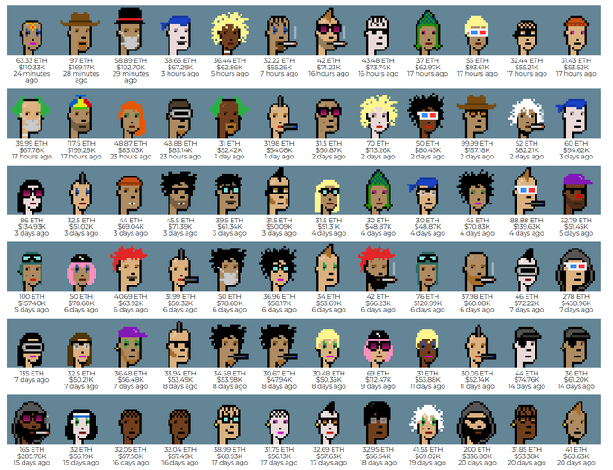A grid of CryptoPunks NFT avatars displayed with their Ethereum prices (ranging from 20 ETH to 117.28K ETH) and listing times, illustrating the market activity the post refers to as CryptoPunk sales pick up after a period of inactivity.