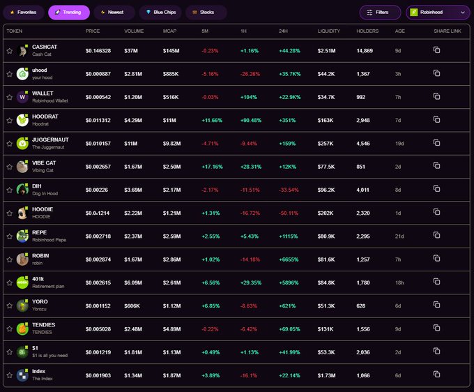 A screenshot of the Rainehood platform showing a 'Trending' tab with a list of meme tokens including CASHCAT, uhood, WALLET, HOODRAT, JUGGERNAUT, VIBE CAT, DRH, HOODIE, REPE, ROBIN, 401k, YORO, TENDIES, $1, and Index, along with their price, volume, market cap, and percentage changes.