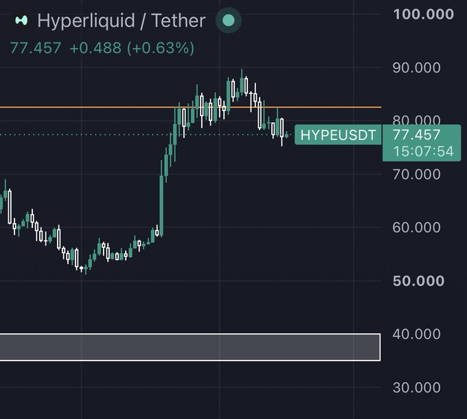 A cryptocurrency trading chart displaying "Hyperliquid / Tether" (HYPEUSDT) priced at 77.457, showing a +0.63% increase over a candlestick timeframe with price levels ranging from 30.000 to 100.000.