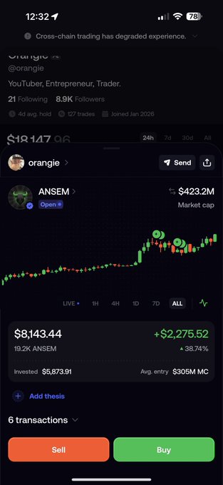 A mobile trading app screenshot showing a profile for 'orangie' (@orangie), a YouTuber/Entrepreneur/Trader, with their ANSEM token holdings at $8,143.44 showing a 38.74% gain.