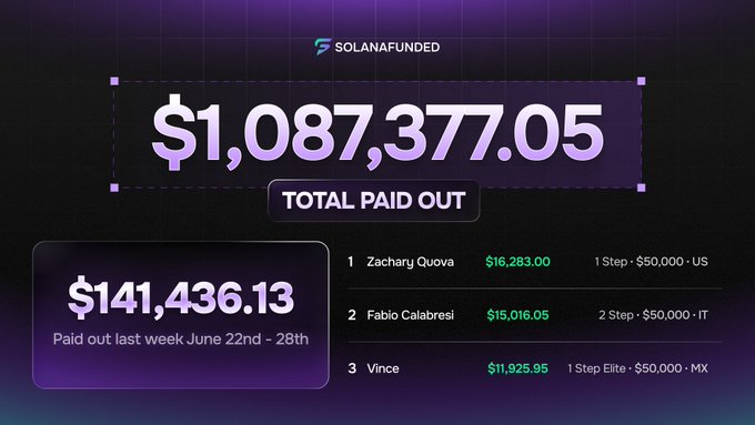 SolanaFunded payout statistics showing $1,087,377.05 total paid out and $141,436.13 paid out last week (June 22-28), with top recipients Zachary Quova ($16,283.00), Fabio Calabresi ($15,016.05), and Vince ($11,925.95).
