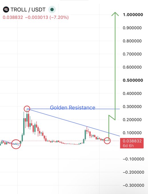 A TROLL/USDT candlestick chart shows the meme token currently priced at $0.038832, down 7.20% (-0.003013), with annotations marking a "Golden Resistance" trendline between two circled lows—illustrating the post's bullish claim that $TROLL is poised to break out toward $1.000000 following the resistance pattern.