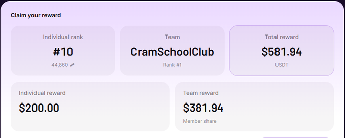 A reward claim screen showing Individual rank #10, Team CramSchoolClub (Rank #1), Total reward $581.94 USDT, with Individual reward $200.00 and Team reward $381.94 (Member share).