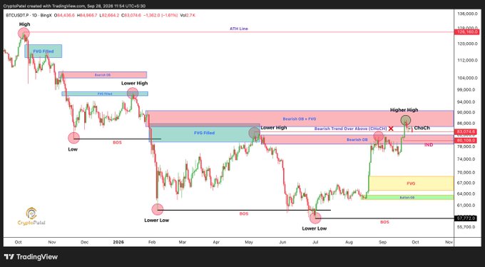 Bitcoin (BTCUSD.P) TradingView chart from CryptoPatel displaying technical analysis annotations like FVG-Filled, BOS, Lower High/Low, and CHoCH.