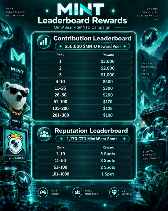 Promotional graphic for MINT Leaderboard Rewards featuring a MintABear character and two leaderboards: a Contribution Leaderboard with a $50,000 $MNTD Reward Pool (top rank earning $3,000) and a Reputation Leaderboard offering 1,170 GTD MintABear Spots (top rank earning 5 spots).