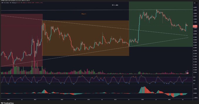 A TradingView chart of XRP/USDT shows price action contained within a multi-year descending triangle, with colored zones marking "Phase 1" (red), "Phase 2" (brown), and the current "Phase 3" breakout area (green) where price has surged toward the $3.40 level on the right-hand price scale. Below the candlesticks, the MACD indicator (labeled $0.0...) displays momentum turning positive, visually reinforcing the post's claim that XRP's macro setup is awakening with a stabilized pullback and reclaiming range highs toward an ATH retest.