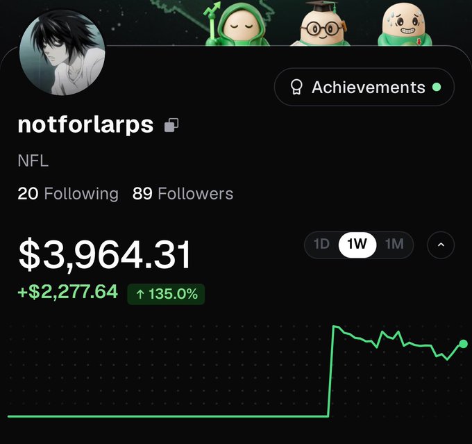 A profile screenshot showing the username 'notforlarps' with 20 following and 89 followers, displaying a portfolio balance of $3,964.31 with a gain of +$2,277.64 (↑135.0%) on a 1W chart, alongside an 'Achievements' notification.