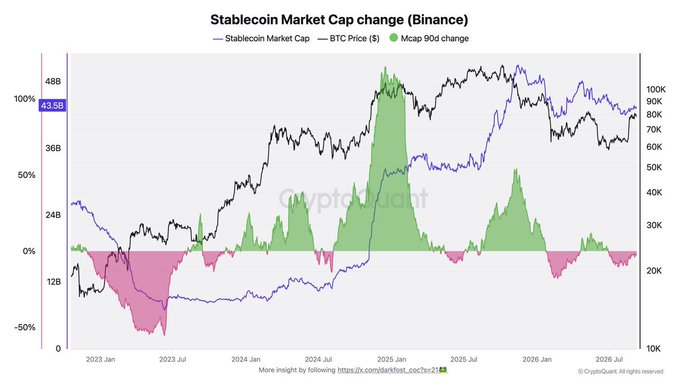 A chart titled 'Stablecoin Market Cap change (Binance)' from CryptoQuant, showing Stablecoin Market Cap, BTC Price, and Mcap 90d change from 2023 to 2026, with current stablecoin market cap at 43.5B.
