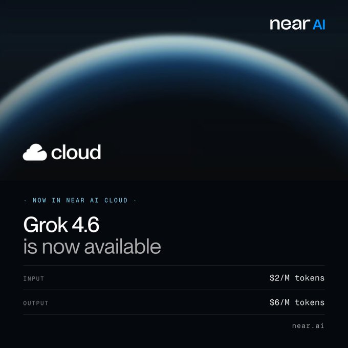 A NEAR AI Cloud announcement shows Grok 4.6 is now available at $2/M input tokens and $6/M output tokens. The image supports the post's message about combining frontier model access with request sovereignty, highlighting the pricing for accessing Grok 4.6 via the NEAR AI Cloud platform.