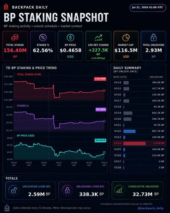 The image is a "Backpack Daily BP Staking Snapshot" dashboard dated July 21, 2026 at 01:00 UTC, displaying key metrics for $BP including 156.40M total staked, 62.56% staked ratio, $0.4658 token price, and $116.45M market cap, along with 7-day charts of staking activity and a daily summary of unlock dates totaling 2.93M BP.