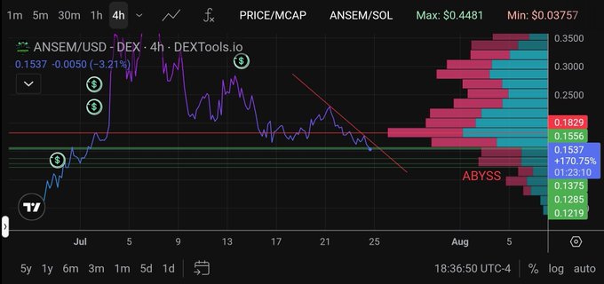 The image shows a 4-hour ANSEM/USD chart on DEXTools.io, with the current price at 0.1537 (-3.21%), displaying key support levels at 0.1219, 0.1285, 0.1375, 0.1556, and 0.1829, alongside a sideways/descending trend pattern with a declining red trendline and a visible order book on the right side labeled "ABYSS."

The chart visually supports the post's claim by highlighting the 0.1556 resistance level (where the price is currently testing) and clearly mapping the weaker support levels below, emphasizing the critical nature of this 4h S/R level for $ANSEM's near-term price action.