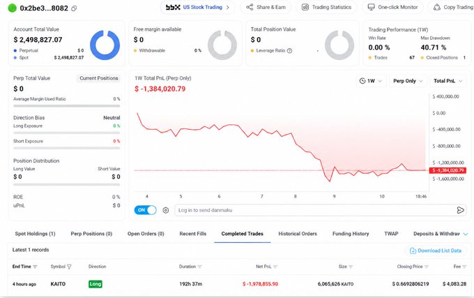Trading dashboard showing account 0x2be3...8082 with a total value of $2,498,827.07, a 1-week total P&L of -$1,384,020.79, and a completed KAITO trade with a net P&L of -$1,978,855.90.