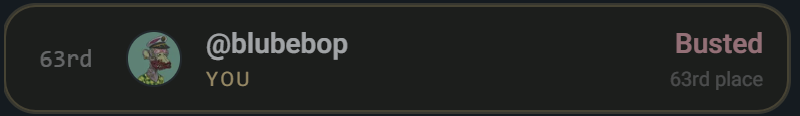 A leaderboard screen showing @blubebop in 63rd place with the label 'Busted' and 'YOU' highlighted.