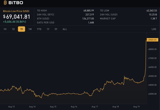 A BitBo live price chart shows Bitcoin (BTC) surging to $69,041.81 USD over a 7-day period, marking an 8.84% gain (+$5,606.44) with a dramatic upward spike on August 19, matching the post's "Boom" sentiment about Bitcoin's recent price explosion.