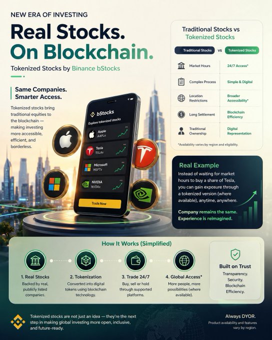 A promotional infographic titled "Real Stocks. On Blockchain." highlights Binance bStocks' tokenized stocks service, showcasing tickers AAPL, TSLA, MSFT, and NVDA on a mobile app interface while comparing traditional stocks to tokenized alternatives across metrics like 24/7 access, digital processes, and global accessibility. The "How It Works" section outlines four steps—real stocks backed by listed companies, tokenization via blockchain, 24/7 trading, and global access—reinforcing the post's message about making stock ownership as seamless as sending crypto.
