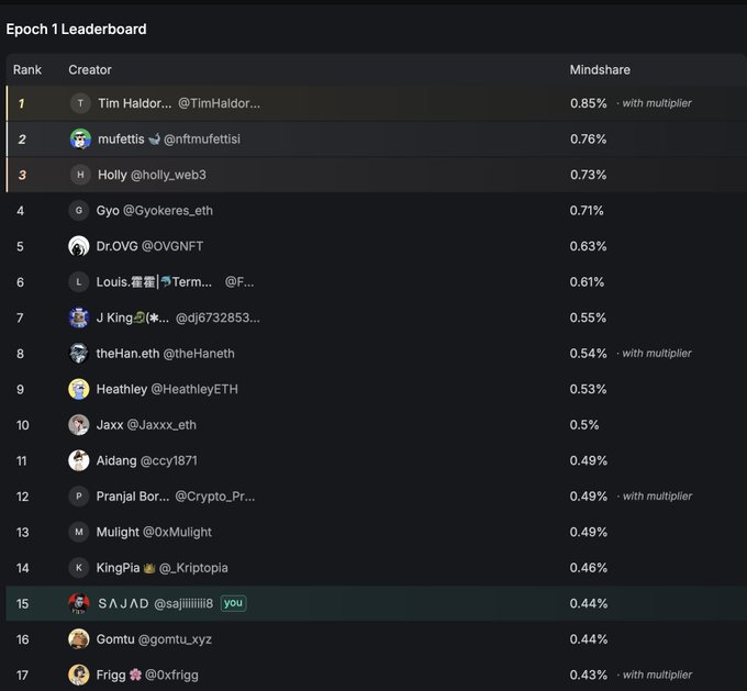 Epoch 1 Leaderboard showing top crypto creators by Mindshare, with Tim Haldor (0.85%) at rank 1, mufettisi (0.76%) at rank 2, and Holly (0.73%) at rank 3.