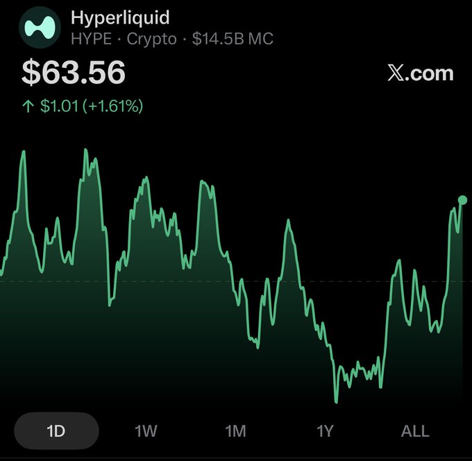 The image shows a chart with a green line indicating cryptocurrency prices over time. The current price of the cryptocurrency, $HYPE, is $64.56. Below this data point, there's an upward-moving line representing the increase in price as the days progress. To the right side of the chart, another upward-moving line shows how many trading pairs were active at that time. This information helps users understand the trends and patterns in cryptocurrency prices over time.