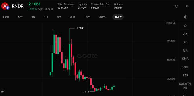 a Gate.com candlestick chart for RNDR token showing a price of 2.1061 (+6.31%), with a 24h turnover of $344.28K and circulating market cap of $1.09B