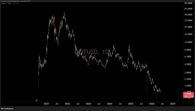 The image shows a chart with the stock price for the cryptocurrency, "dot usd", displayed against a black background showing an upward trend over time. The post's caption focuses on this upward trend, indicating that the value of dot usd has been consistently increasing.