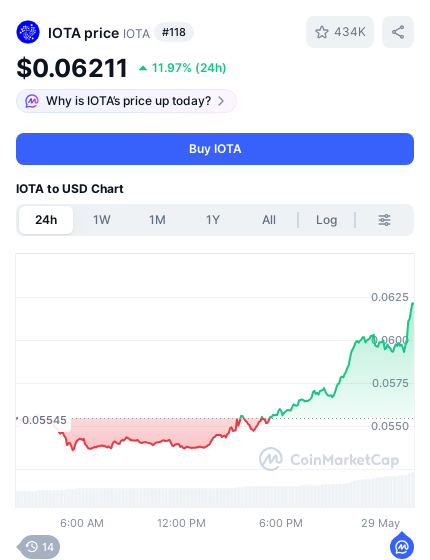 The image shows a screenshot of an IOTA price alert app, displaying information about the current IOTA price as well as historical data on the price trends. The alert indicates that there has been a significant change in the IOTA price over the past several days. This highlights the importance and impact of real-time price alerts for investors who want to stay updated with market developments in various cryptocurrency markets, such as Bitcoin.