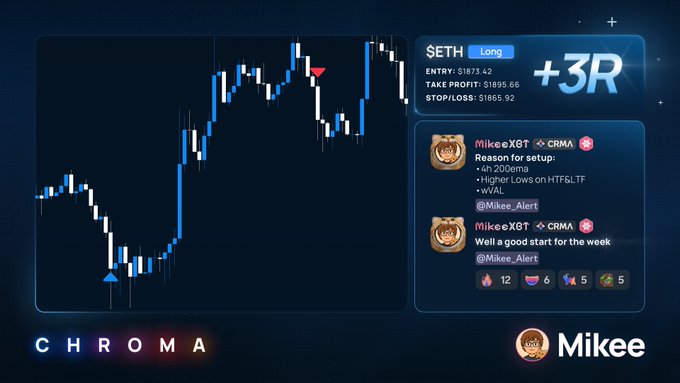A cryptocurrency trading dashboard displays a $ETH long position achieving +3R (Entry: $1873.42, Take Profit: $1895.66, Stop/Loss: $1865.92), with a candlestick chart showing the trade alongside social posts from @MikeeXBT and CRMA branding, though the post text references $BTC rather than the $ETH chart shown.