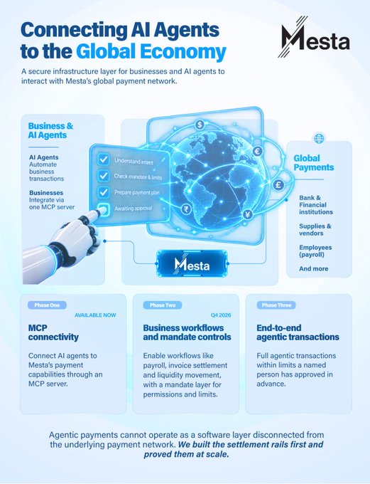 A Mesta infographic titled 'Connecting AI Agents to the Global Economy,' detailing a secure infrastructure for AI agents and businesses to interact with a global payment network via an MCP server, with phases available now and Q4 2026.